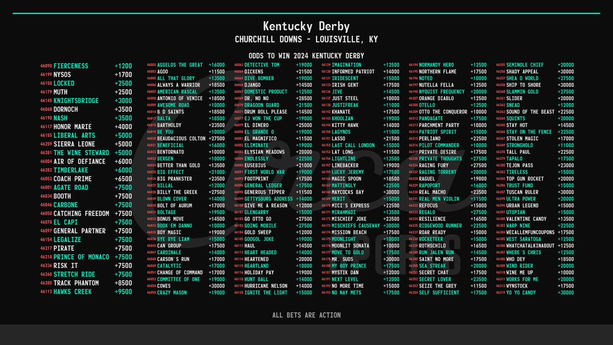 CircaSports's tweet image. Kentucky Derby 🏇🏆
Odds to Win

#KyDerby | #KentuckyDerby 🌹🏇