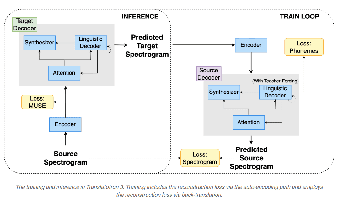 MultiplatformAI's tweet photo. Google AI Research Introduces Translatotron 3: A Cutting-Edge Unsupervised Speech-to-Speech Translation Innovation
#AI #artificialintelligence #backtranslation #globalcommunication #GoogleAI #linguisticgaps #llm #machinelearning #monolingualdata #Muse
https://t.co/mKw5oB1fu9 https://t.co/sV1yYMHjq0