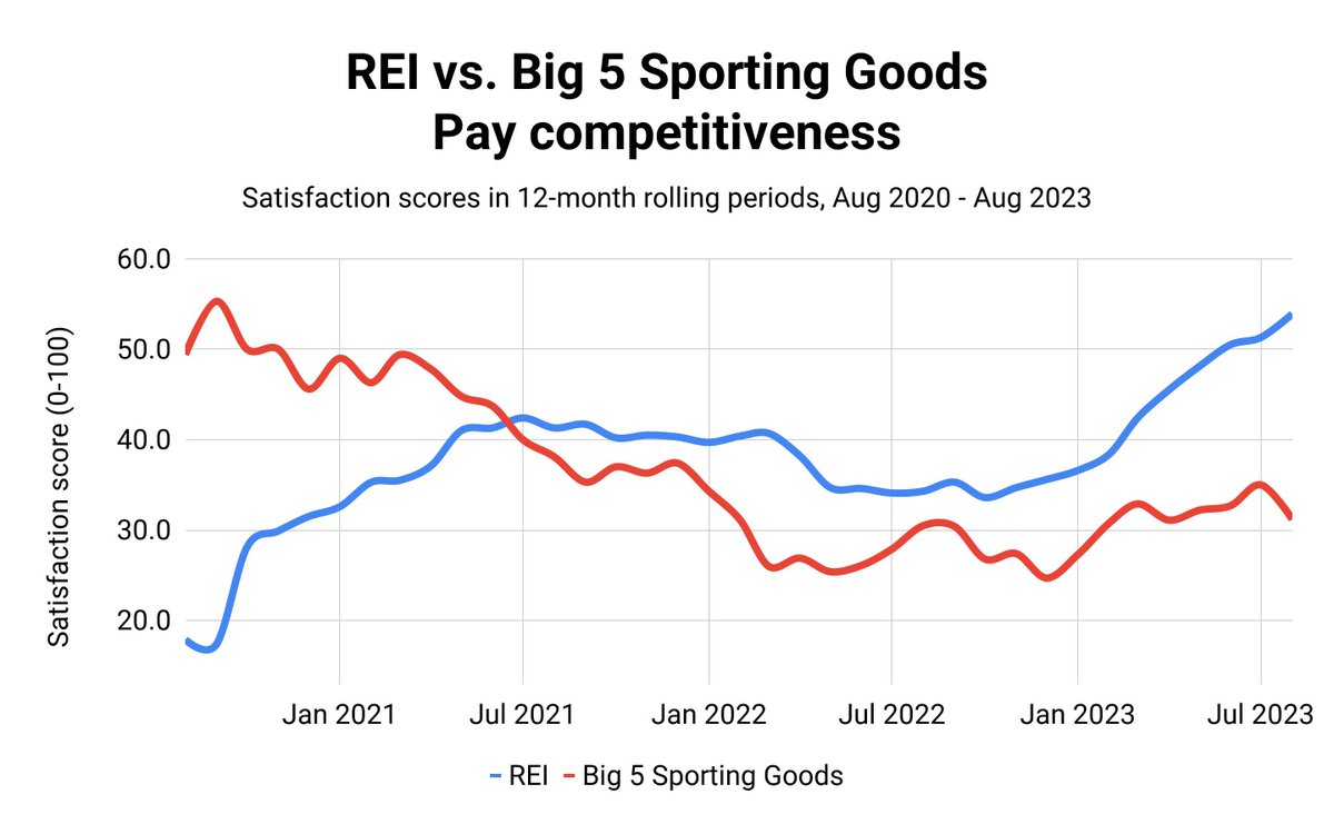 In three years, @rei went from trailing @big5since54 in pay competitiveness by 32 points to leading by 23 after a culture overhaul.