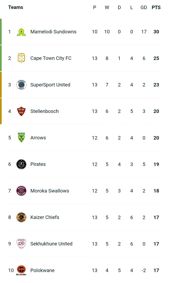 Just in case you were wondering @JoBertrand19. Here is the @DSTVPremiership log.