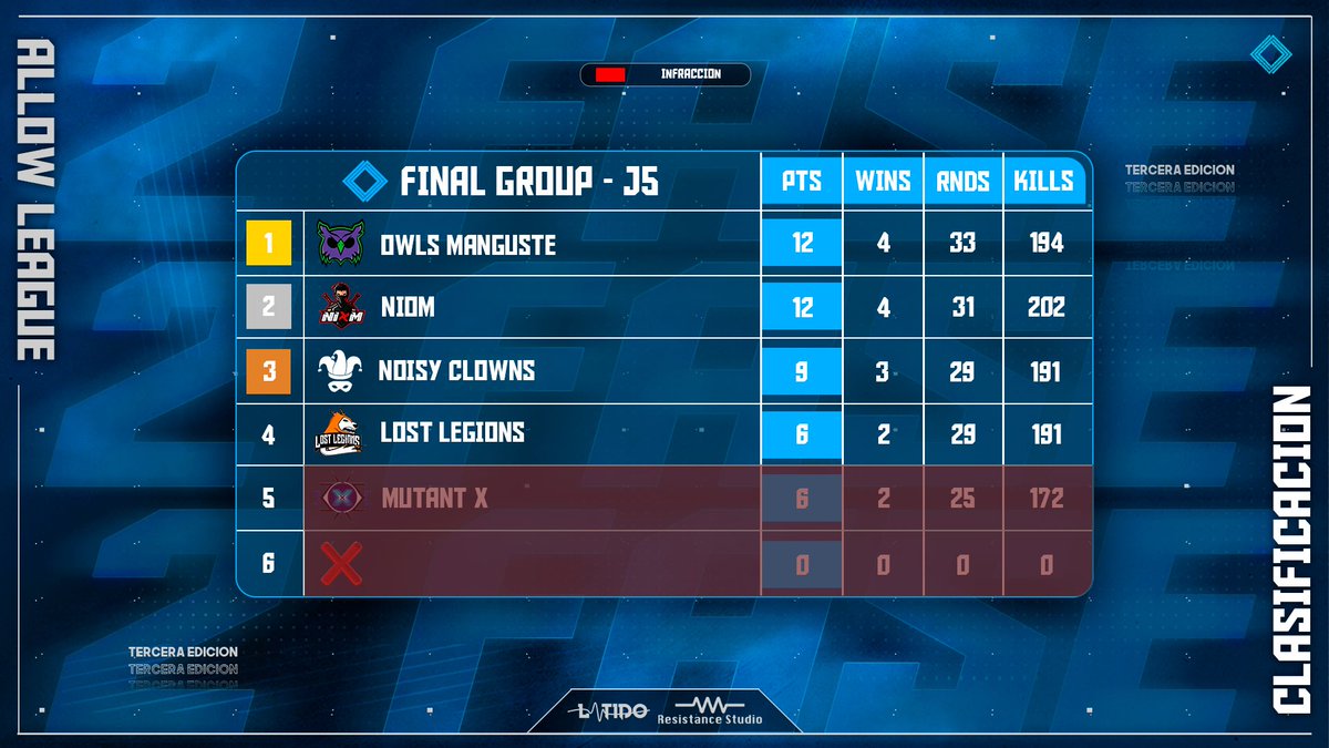 CLASIFICACIÓN - J11

Era un hecho, era historia y así queda la tabla después de casi 3 meses🤔