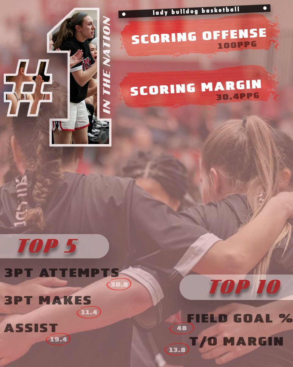 After 8 consecutive away games your Lady Bulldogs are leading the nation in scoring along with scoring margin followed by national rankings in several categories. 🐶🔛🔝
