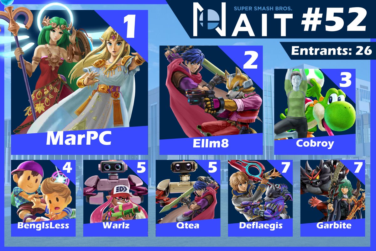 Here at NAIT Smash we only take Dubs 😎

🥇 Marf / LPC
🥈 Elle / rm8
🥉 Cobra / Leroy
🏅 Bengels / NessIsLess
🏅 Wafflez / Jarl
🏅 QC / Tea
🏅 Deflate / Aegis
🏅 Gareth / Frostbite

start.gg/NAIT52