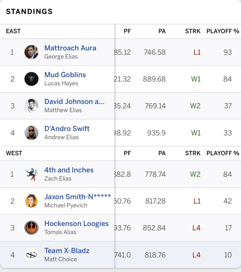 TopChoice_EFFL's tweet photo. 1-5. Dead last. Playoff percentage at 10%.

“Cellar-dweller”….“worst member in league history”…. “Old head” …. 🗣️✍️

7 game win streak… 2nd most points for… 2 seed 🚀📈

Playoffs loading ⏳
#Sk8fast ❌🛼 https://t.co/l7Dj3wbpPf