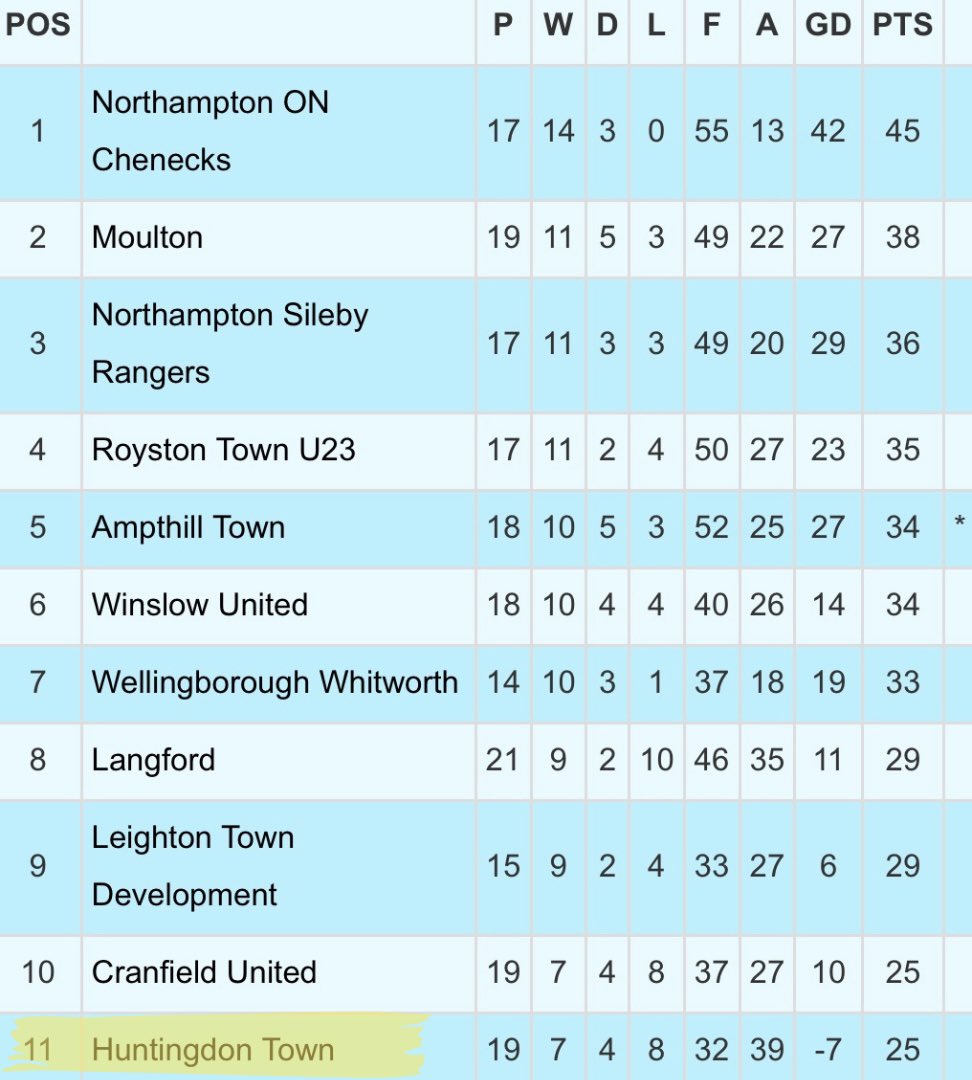 HuntersTownFC's tweet photo. Here’s a look at the table going into the last month of 2023👏 

How high can #TheHunters climb before the new year?!👀 Let’s find out👊

@SSML2022 @SouthMidlands @HuntsFA @NonLeaguePaper @SpartanTalkPod https://t.co/8gLzdVarNY