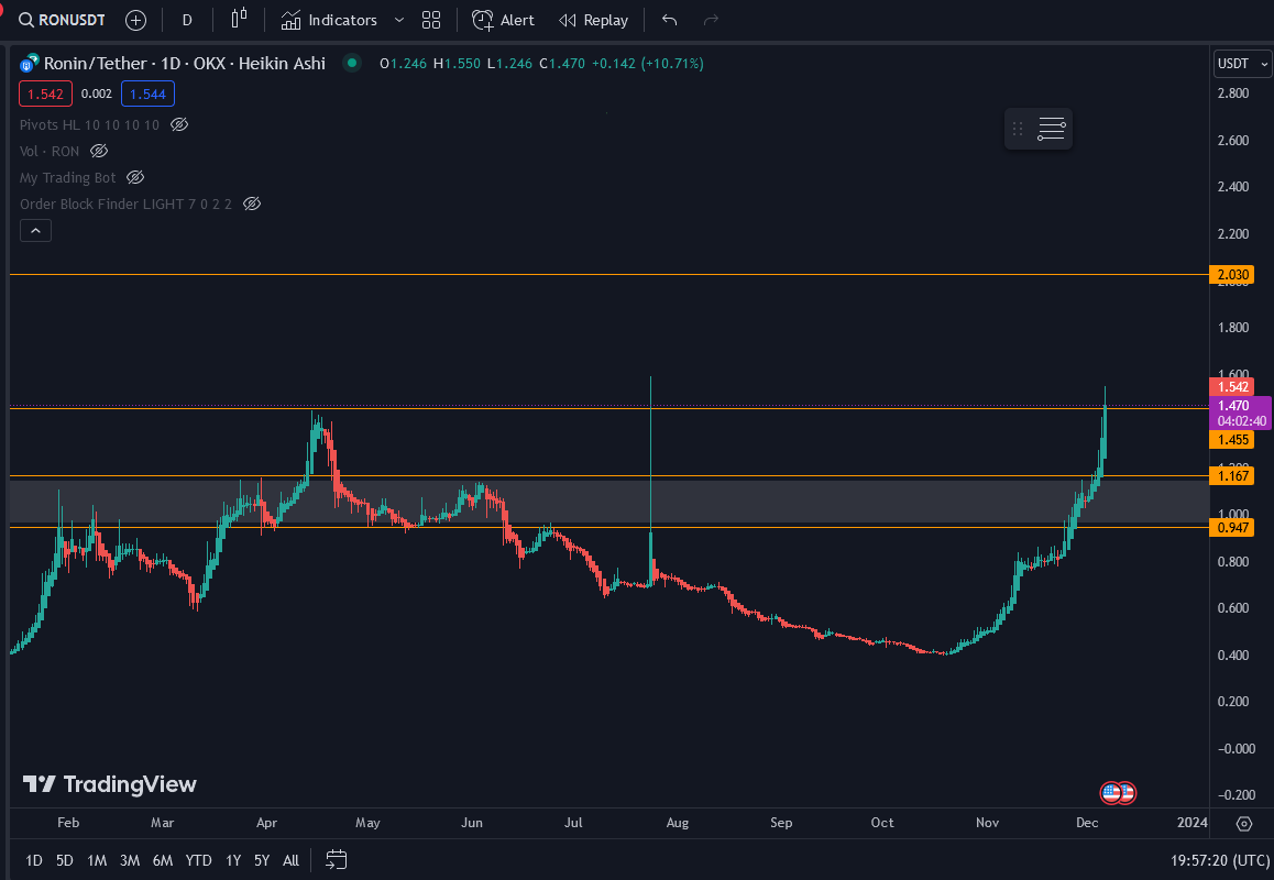 Vard_1111's tweet photo. send it to price discovery.

$RON has broken the resistance.

its now time. 

🚀🚀🚀

hate to sound like a moonboy, but this is really it. https://t.co/C7mR7nvV7N