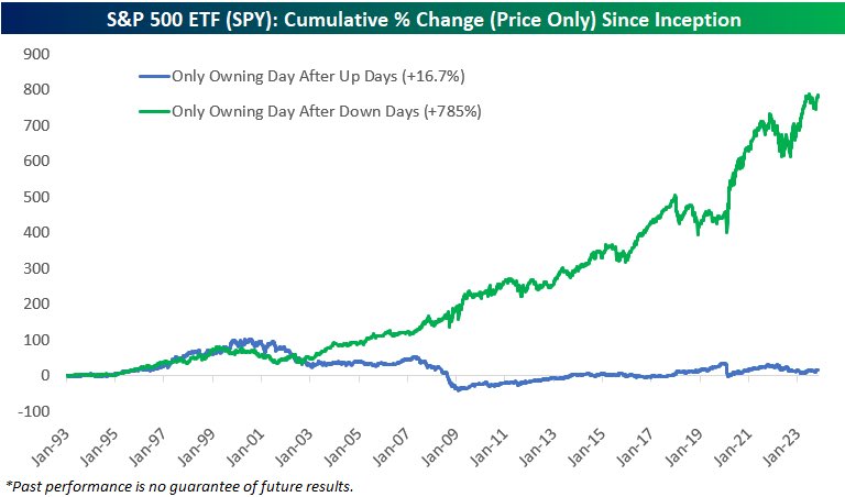 LizAnnSonders's tweet image. This is an interesting pair of stats courtesy of my friends at @bespokeinvest: using S&amp;amp;P 500 tracking ETF (SPY) as a proxy for U.S. stock market dating back to its 1993 inception, they looked at how an investor would have done only owning market on day after "up days" versus only…