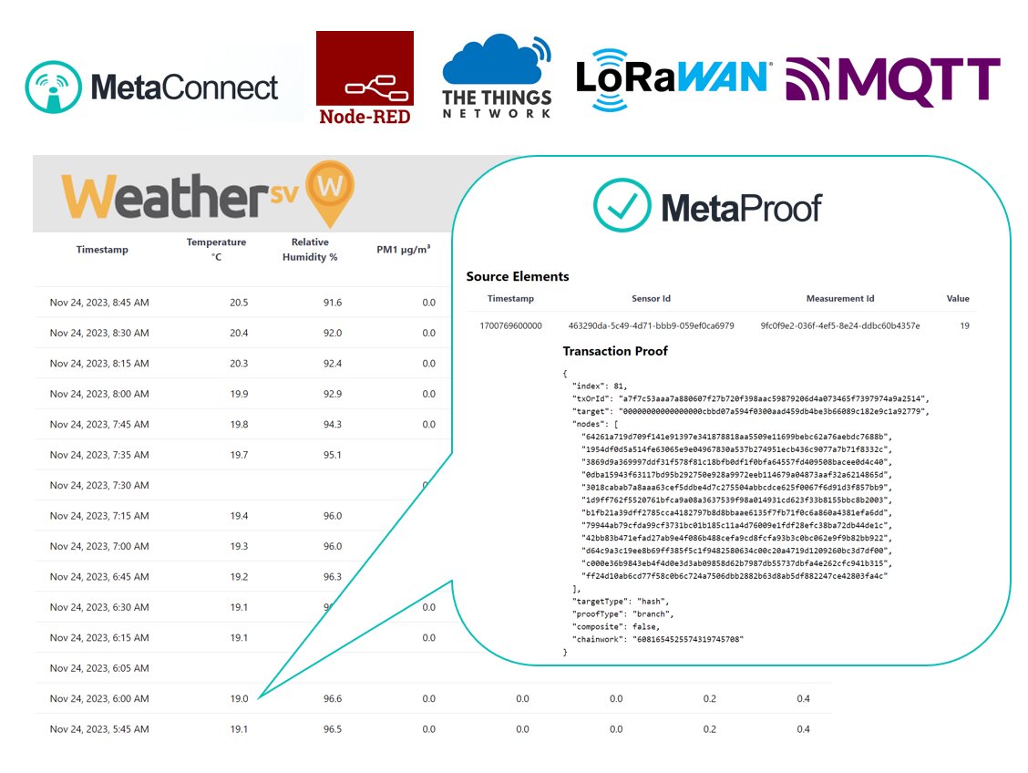 MetaStreme makes it easy to create on chain audit trails of any data from any source.

As well as our easy to use API we support a range of integration options for popular #IoT platforms and protocols including #nodered <a href="/thethingsntwrk/">The Things Network</a> #Lorawan and #MQTT.  portal.metastreme.com