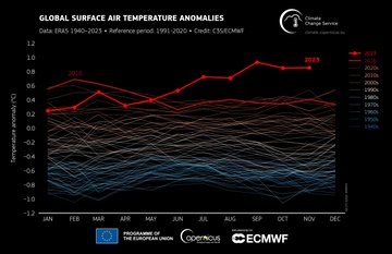 Its official! The hottest year on record - by a country mile. And likely the hottest year since the last (Eemian) interglacial 120,000 years ago. God only knows what 2024 will bring.