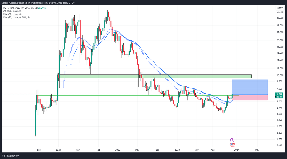 Voider1337's tweet photo. $DOT gets interesting on the Weekly HTF
Strong close clearly above 6$ on the weekly would be a great confirmation for an 4R Trade https://t.co/XQmmOUELDR