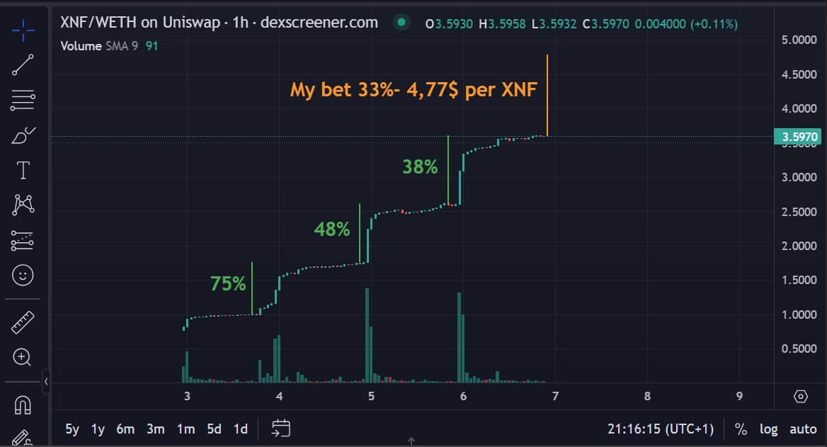 kidnej_x's tweet photo. #XEN community ๐จ
This is #XENIFY protocol ๐
Only up coin ๐๐
You can burn #XEN (from all of chains) for #vXEN
Then take a part in the game...
1 batch=10m #vXEN +0,01 #ETH (first hour 0,005 ETH)
#XENIFY unify all #XENIANS https://t.co/IZgHryuGyk