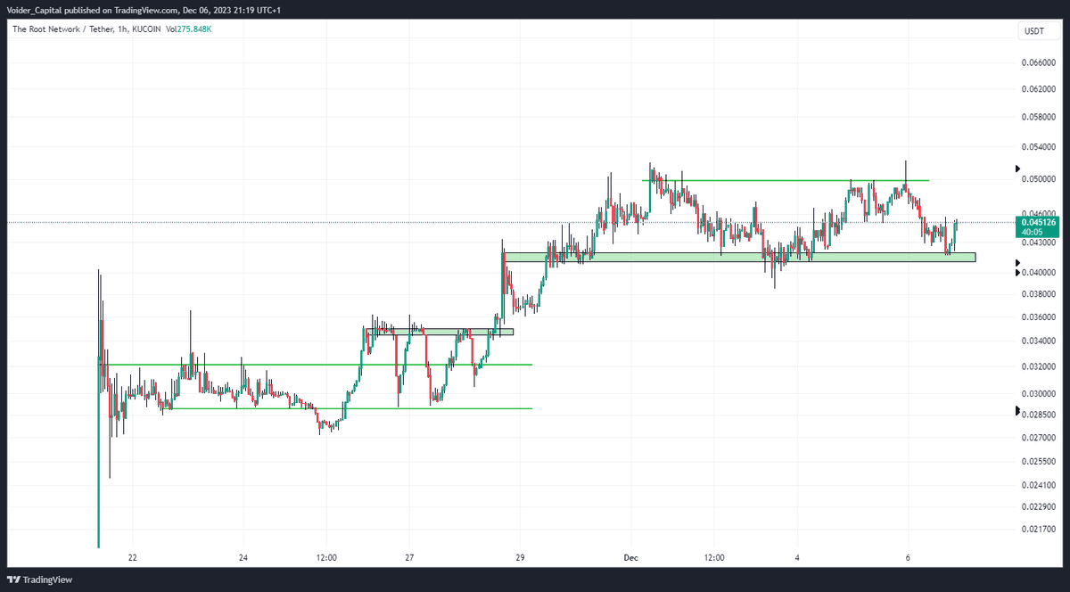Voider1337's tweet photo. $ROOT
Consolidation -> Breakout 
Consolidation -> (?) Breakout

However, very clear chart to identify distribution and demand https://t.co/EA6SVidS5H