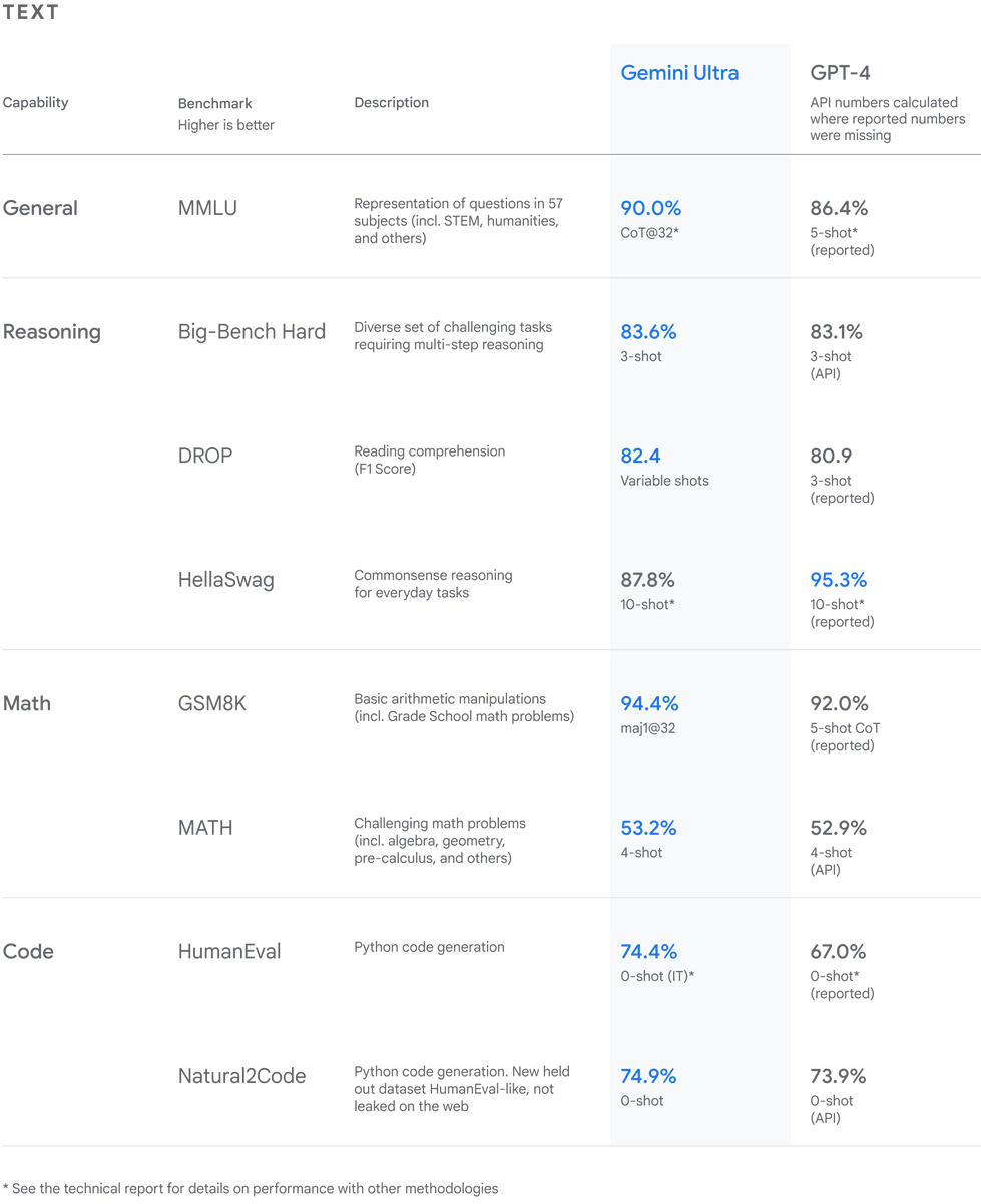 freddier's tweet photo. Google Gemini vs OpenAI GPT-4 https://t.co/TZ15OSPTp3