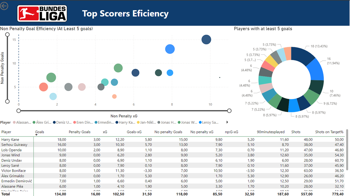 rainer_pg's tweet photo. Então, TALVEZ eu tenha feito um dashboard para exibir a eficiência dos goleadores da Bundesliga (usando banco de dados confiável e sem API). 
Ainda tem o que melhorar e adicionar, como filtros e mais cálculos, mas só de funcionar bem já é um ótimo começo https://t.co/Y592crGz8S https://t.co/nUuZHz7JFF