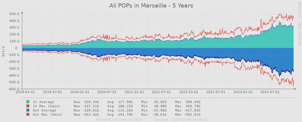 [Stats] 

Let's celebrate today, as our Marseille platform is hitting the 500Gbps milestone! Within the span of five years, traffic has increased tenfold. Thanks to our peer community for making Marseille an international place to connect to!

#SendUsMoreTraffic #GrowWithUs