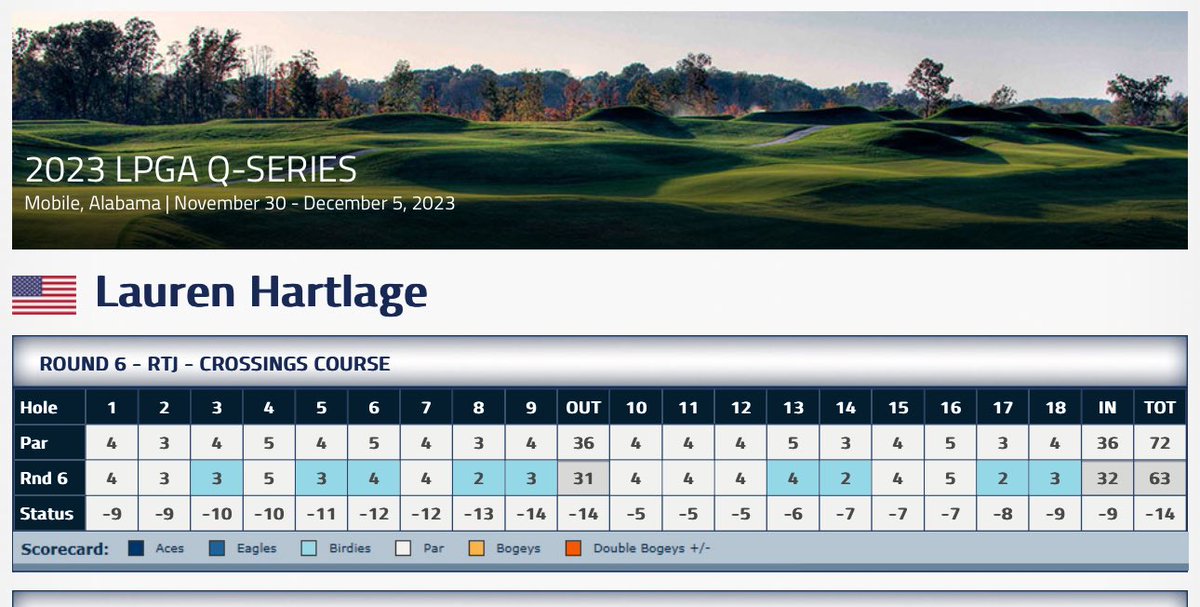 How about a little final round 63 (best of the day by 2) at the final round of Q-school to move up 44 spots and grab a <a href="/LPGA/">LPGA</a> card. 

Goodness gracious