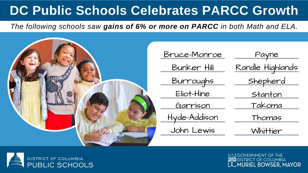 Several of our schools have made tremendous gains on PARCC, DC’s annual student assessment.

With growth rates of more than 6% in both Math and English Language Arts across so many wards, we're shouting out the commitment of our school teams. Kudos! 👏👏🏿👏🏼
