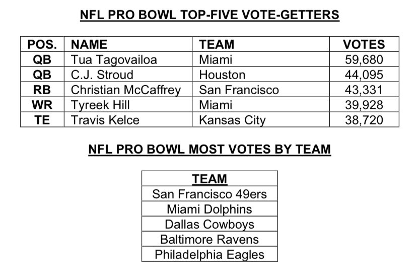 Here’s a look at fan voting for Pro Bowl Games via @nfl345. Don’t like the results? Do something about it. Go to ProBowl.com/Vote to learn how to vote. Fan votes count a third to the overall selection along with a vote by the players and a vote by coaches.