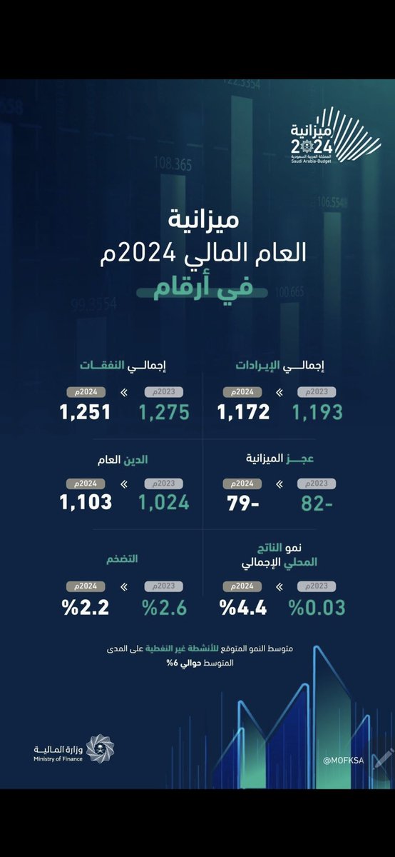 نرفع خالص التهاني لقيادتنا الرشيدة على #ميزانية_السعودية2024 ميزانية الخير والنماء . 
مؤشرات تدل على جودة الاصلاحات الاقتصادية ومتانة اقتصادنا واستدامة موارده . 
الحمد لله والشكر لله على النعم العظيمة التي تعيشها بلادنا ، أمن وأمان ورخاء وازدهار