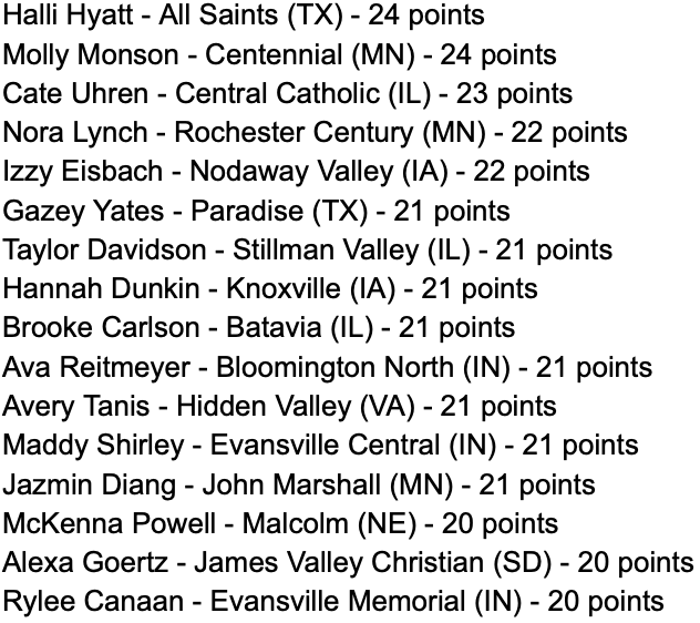 There were a ton of good performances from yesterday including nine 30+ point performances!

Nebraska commit <a href="/mathurin2025/">McKenzie Mathurin 🇺🇸🇬🇧</a> led all scorers with 41 point game for Broken Arrow!