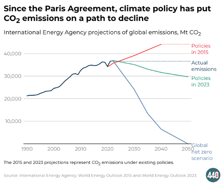 440Megatonnes's tweet photo. #COP28 makes clear that much work remains on the path to net zero—but also that the world is making progress. Before Paris, CO2 emissions were expected to keep rising. Now they are expected to fall. And there are other signs of progress 👇 https://t.co/P1XnrelCzJ