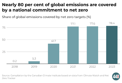 440Megatonnes's tweet photo. In 2015, no major emitter had a net zero target. In 2023, around 100 countries representing ~80% of emissions have a national net zero goal. Now is the time for accelerated action. We’re keeping 👀 for 🇨🇦’s progress report, expected by the end of 2023 https://t.co/NWSGPIQ1j2
