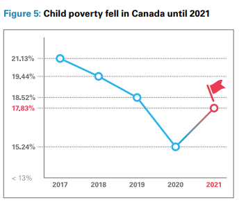 GenSqueeze's tweet photo. @MikePMoffatt @UNICEF Looks like we're on the rist again though with this U-Turn. (From the same UNICEF #ReportCard18)  https://t.co/1oiJdHKfml https://t.co/re2fjSAtCU