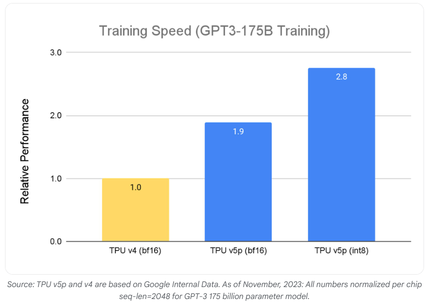 Training speed for realistic GPT-3-like model training is 2.8X better: