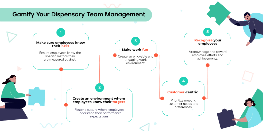 kayapush's tweet image. Level up your team management game with KayaPush! Our software not only streamlines your dispensary operations but also saves you valuable time that you can spend on gamifying your team. 

Get ahead of the competition and boost team performance today!

#KayaPush #Gamification