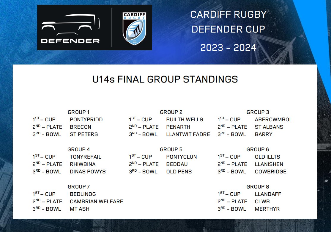 Cardiff Rugby Defender Cup - U12s, U13s &amp; U14s 

Qualifying standings from the group stages

Quarter Final draws posted on here next week (no later than 15/12)

#CardiffRugbyDefenderCup #CRDC       

Any queries please email CardiffRugbyCup@wru.wales