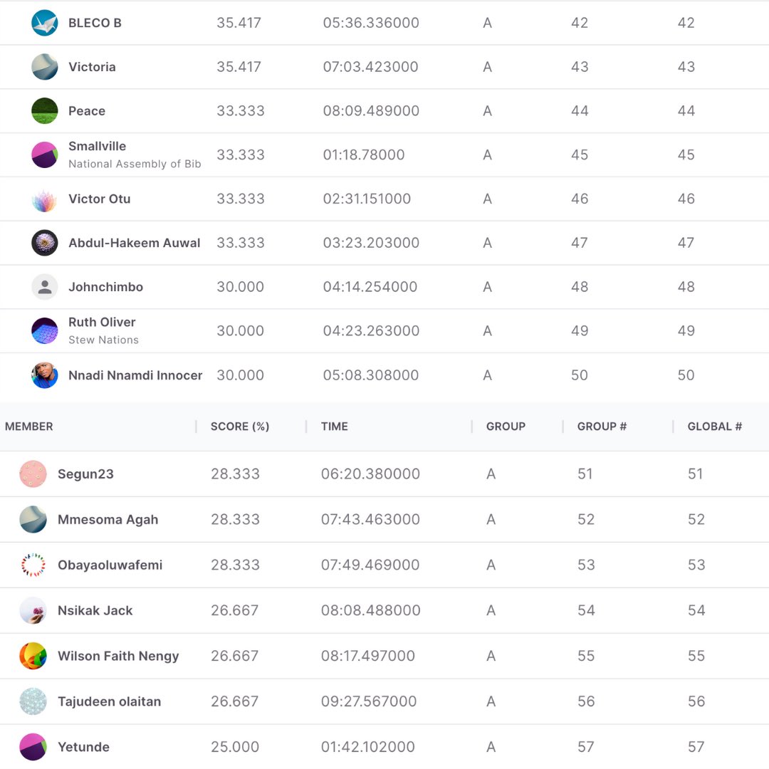 fanscontest's tweet photo. The scores are in! Congratulations to the winners. Thank you to everyone who participated! 

Next up: Football Quiz contest on Sunday! 🙌🏾🙌🏾🙌🏾 https://t.co/hQIYLwFrhZ