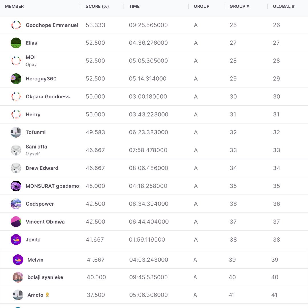 fanscontest's tweet photo. The scores are in! Congratulations to the winners. Thank you to everyone who participated! 

Next up: Football Quiz contest on Sunday! 🙌🏾🙌🏾🙌🏾 https://t.co/hQIYLwFrhZ