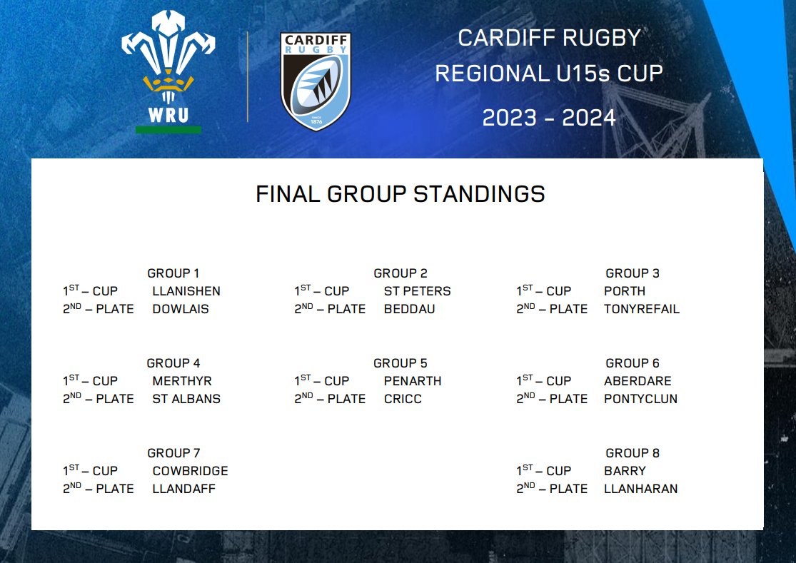 Cardiff Rugby Regional Cup - U15s 2023/24

Qualifying standings from the group stages.

Quarter Final Draws posted on here next week (no later than 15/12).

#CardiffRugbyDefenderCup #CRDC

Any queries please email CardiffRugbyCup@wru.wales