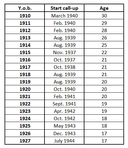 For those interested, here's a small overview of when different German years-of-birth started being called up. When you call up more than one year per year you're in a race to the bottom... 🧐 [Ages are simplified and the list only includes years that were called-up in full]