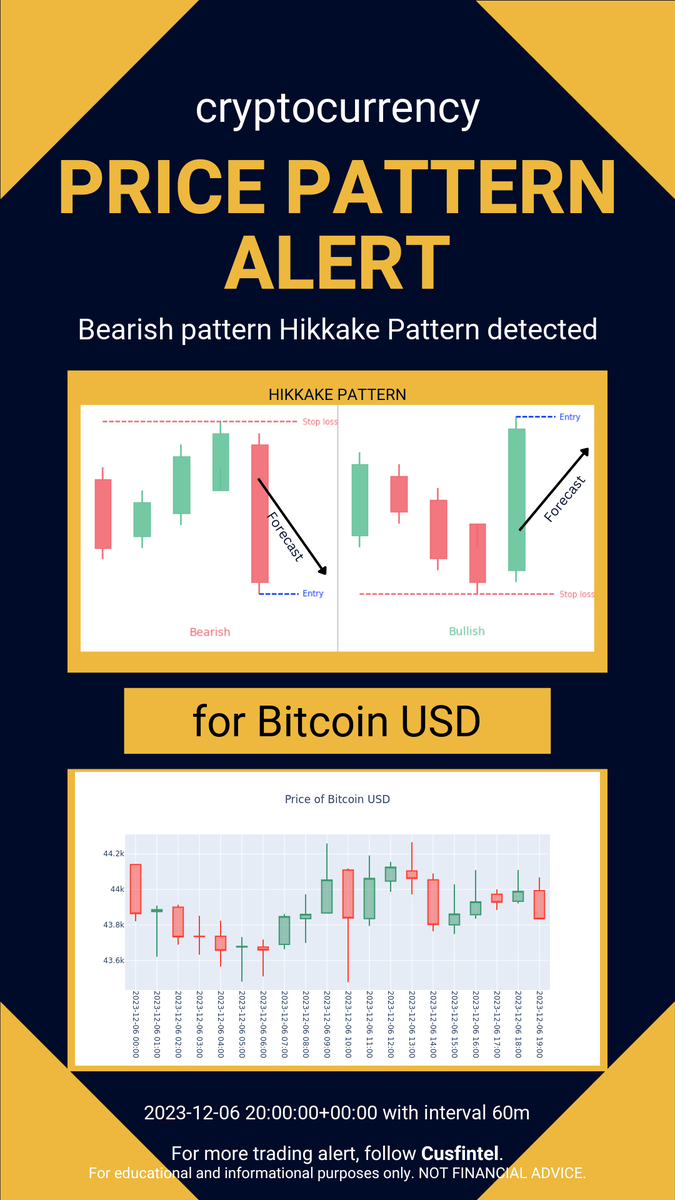 cusfintel's tweet photo. Price pattern formation alert just in - 2023-12-06 21-10-01 UTC. Check out more chart pattern alert and financial news analytics at https://t.co/XvmGUCUUbT #daytrading #finance #cryptocurrency https://t.co/9lRAUCnXXj