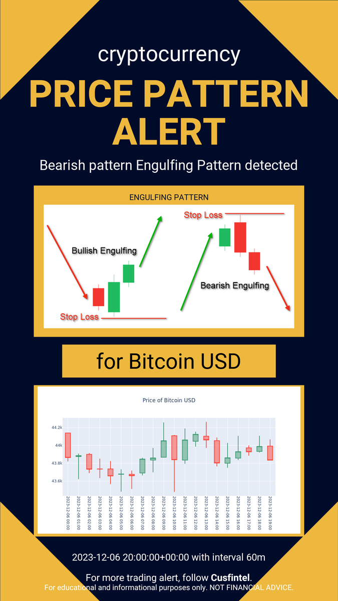 cusfintel's tweet photo. Price pattern formation alert just in - 2023-12-06 21-10-01 UTC. Check out more chart pattern alert and financial news analytics at https://t.co/XvmGUCUUbT #daytrading #finance #cryptocurrency https://t.co/9lRAUCnXXj