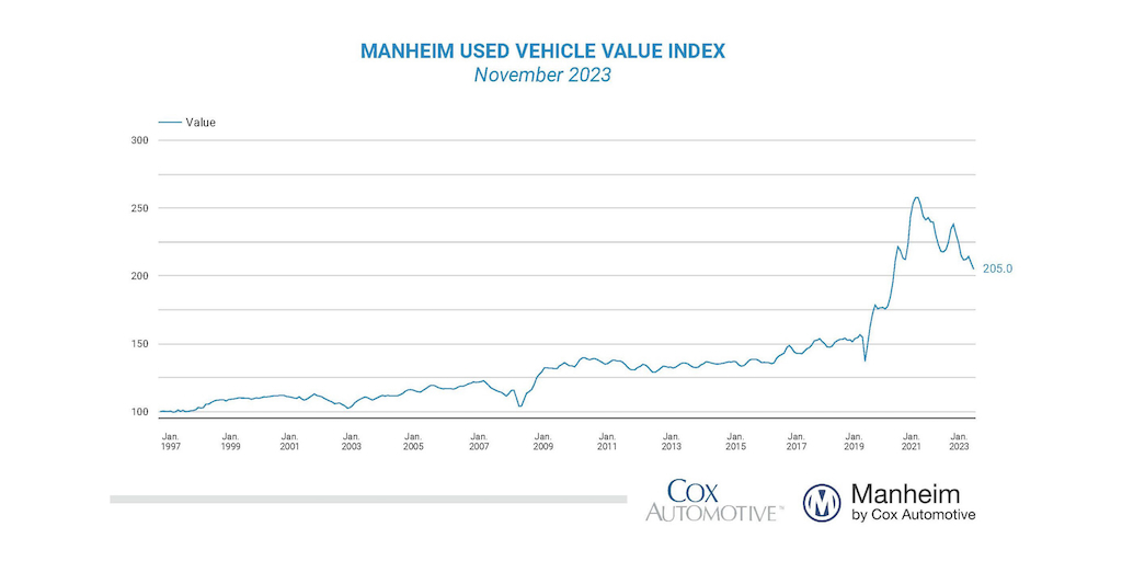 Wholesale used vehicle prices (mix, mileage & seasonally adjusted) based on @Manheim_US Index declined 2.1% in November leaving the index down 5.8% y/y publish.manheim.com/content/publis……… NSA ave price declined 2.9% leaving unadjusted ave price down 7.5% y/y
