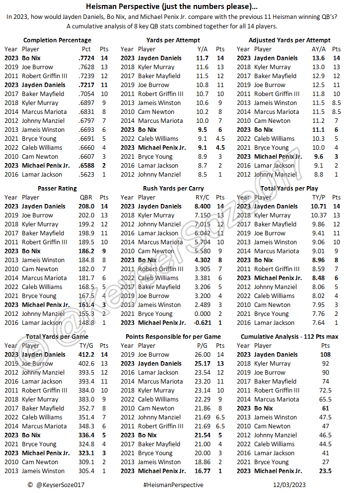 KeyserSoze017's tweet photo. The final installment of Heisman Perspective for 2023, the most comprehensive breakdown of the Heisman race using just the numbers. 

#HeismanPerspective #Landslide https://t.co/JjXIWTfgUF