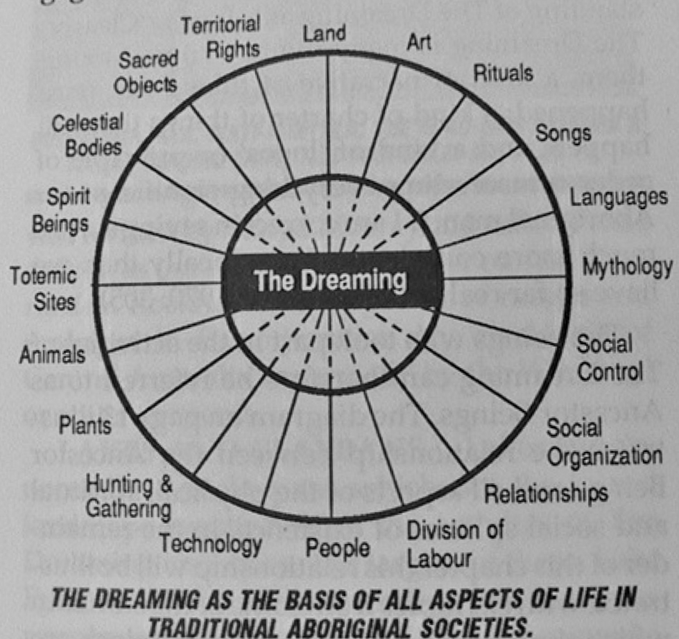 johonasberg's tweet photo. A learned man explained to me that this lifestyle [ancAu trad-culture] being taught/learned orally, meant that our 1st peeps used more of the brain than 'advanced' Euro-Colonials because nothing was written down; all kept in the mind, heart and holistic environment... :) https://t.co/2Ce5EWEpA6