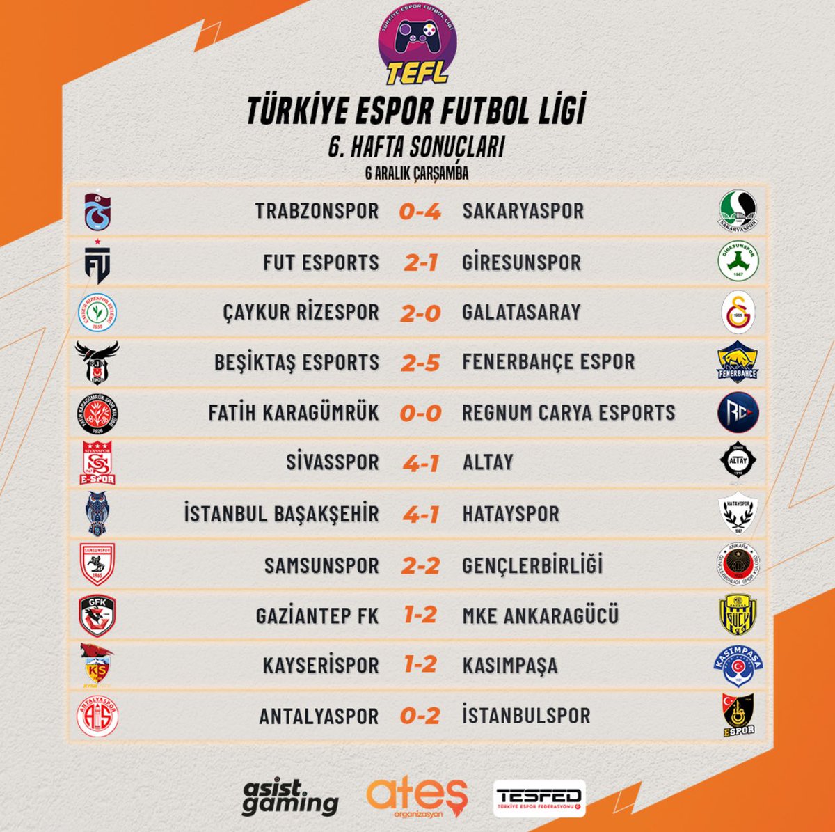 Sakaryaspor Espor (@sakaryaspores) on Twitter photo Türkiye Espor Futbol Ligi'nde 6.Hafta alinan sonuclar
#sakaryaspor #sakarya #sakaryasporespor #tefligi #vpg #eafc24 #clubs <a href="/tefligi/">Türkiye Espor Futbol Ligi</a> <a href="/atesesports/">Ateş Spor Organizasyon</a> Türkiye Espor Futbol Ligi'nde 6.Hafta alinan sonuclar
#sakaryaspor #sakarya #sakaryasporespor #tefligi #vpg #eafc24 #clubs <a href="/tefligi/">Türkiye Espor Futbol Ligi</a> <a href="/atesesports/">Ateş Spor Organizasyon</a>