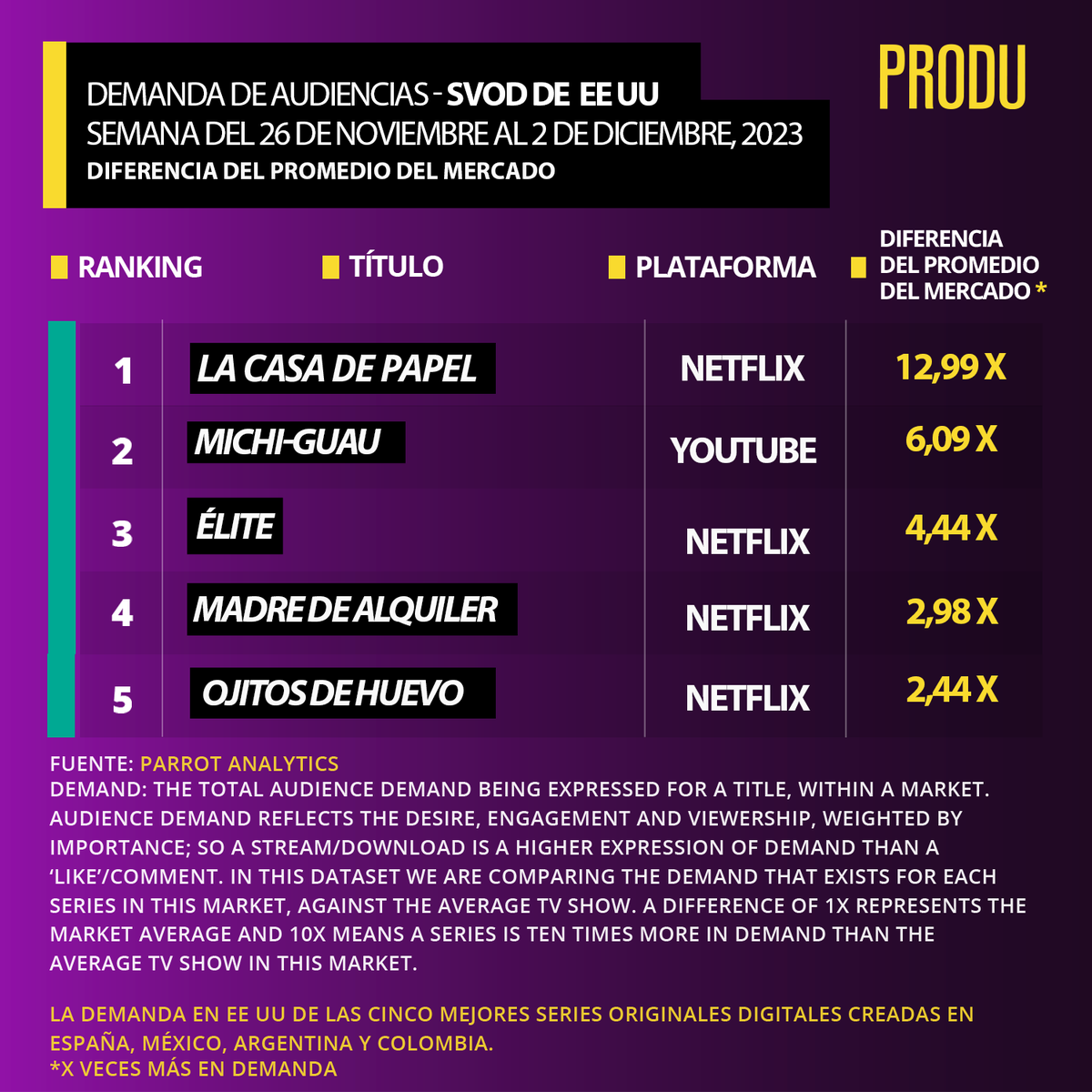 PRODU's tweet photo. EE UU 🇺🇸 
#Audiencias #TVDemand #Ranking 
#SVODFuente: @ParrotAnalytics
Del 26 de noviembre al 2 de diciembre https://t.co/2bgMyq7bU0