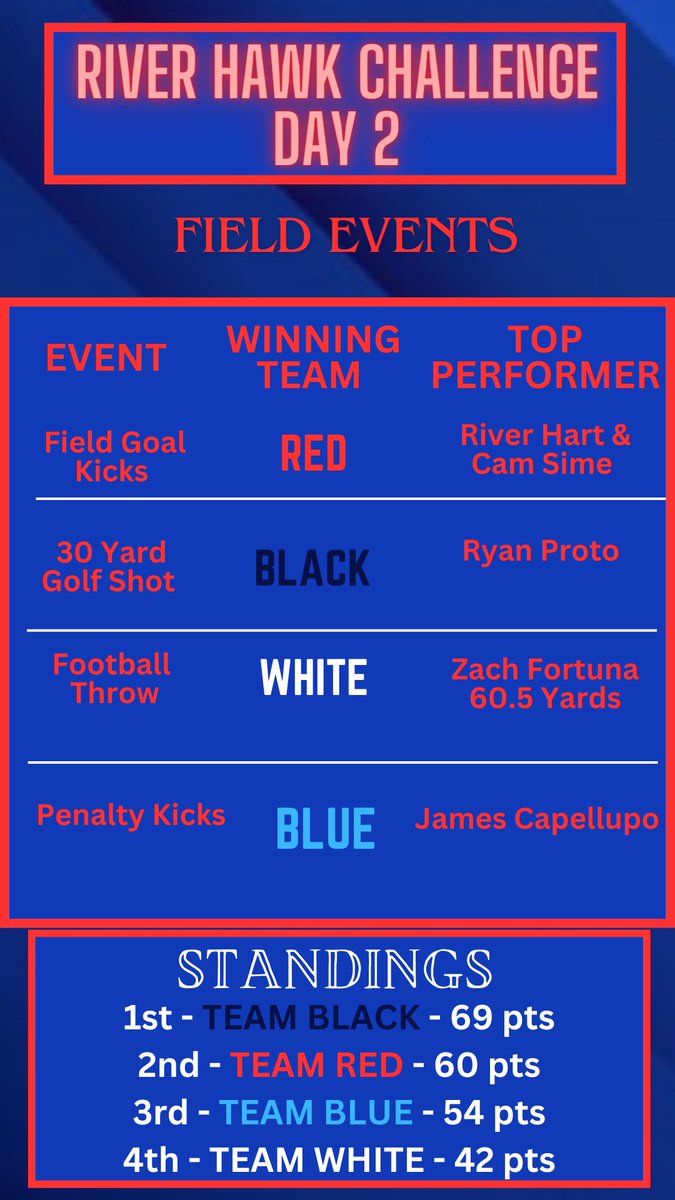 RiverHawkBB's tweet photo. River Hawk Challenge Day 2 is complete. Each team took a first place finish in an event today! 

Team Black still holds the lead after Day 2

Teams will meet in the Rec Center tomorrow for the indoor event portion. Events tomorrow include Tug Of War, Dodgeball &amp; 3 point contest https://t.co/ubaKZt0ZmL
