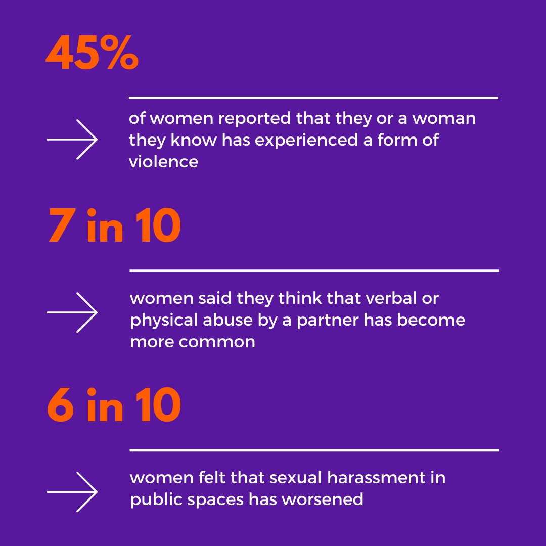 The COVID-19 pandemic has placed a significant burden on women. Being aware of risk factors and the prevalence of violence is one step that we can take towards protecting women and girls. #16DaysofActivism @unwomen @JHU_GWHGE