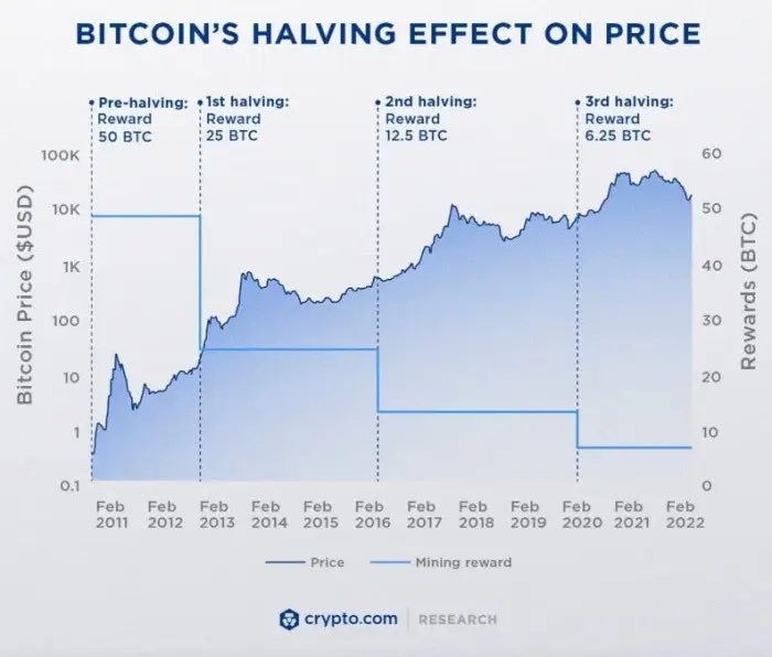 So what’s the #halving? 

Here’s what you need to know from crypto educator & legal and policy expert @IPProfEvans

“What the 2024 Halving is and What it Means for the Price of bitcoin”

🔗 proftonyaevans.com/2023/05/12/wha…

#BlackWealthMatters #BlackWebStreet #BlackInvestor