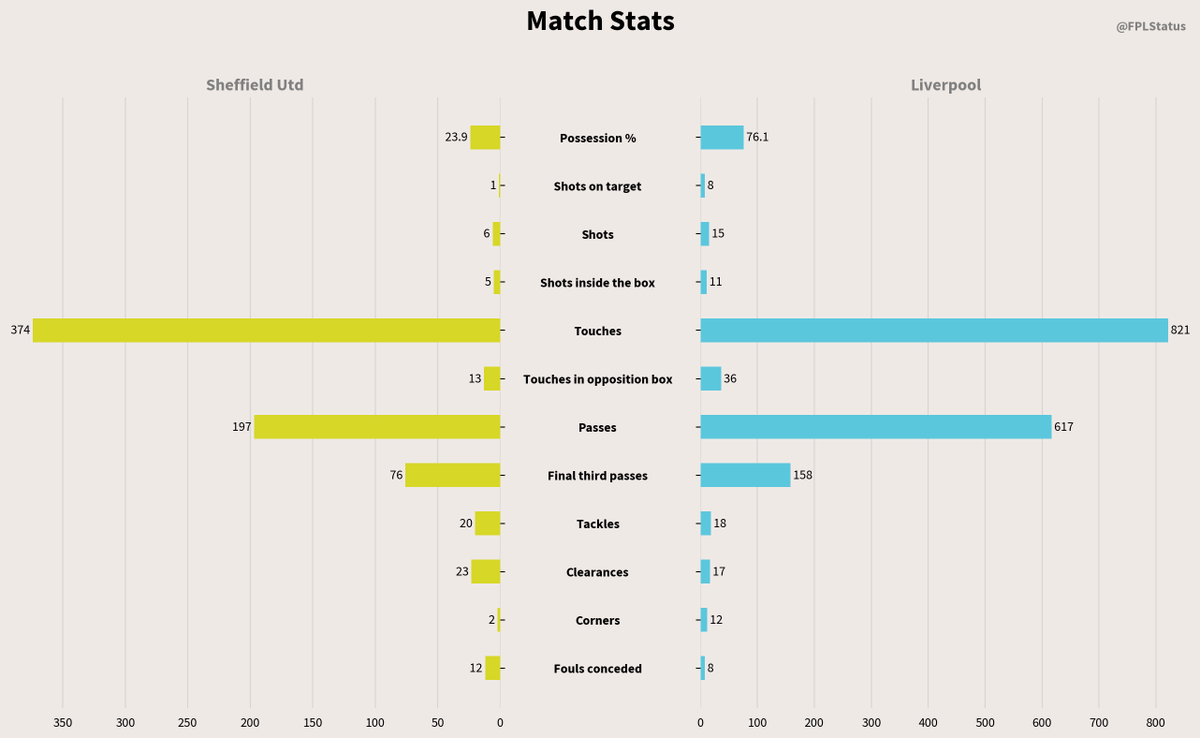 FT: Sheffield Utd 0-2 Liverpool
Provisional Bonus Pts! ⏱
3│12 — Alexander-Arnold
2│14 — Virgil
1│9 — Szoboszlai
#SHULIV #FPL