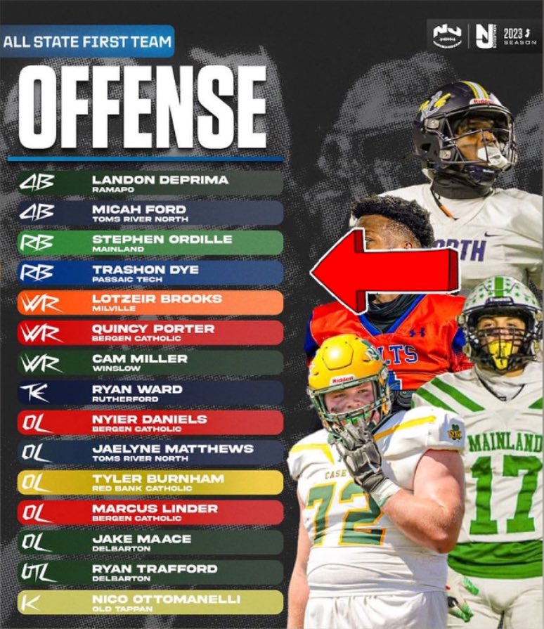 Only athlete in the State to get  both All State Defense  &amp; Offense.  Thank you <a href="/njgridiron_/">NJ Gridiron</a> <a href="/nj_athletics/">NJ Athletics</a> . #BlessedAndGrateful   <a href="/PCTI_Athletics/">PCTI Athletics</a> <a href="/PCTVSFBRECRUIT/">PCTI Football Recruiting</a> <a href="/PCTI_CoachMuir/">Antony Muir</a> <a href="/pctisuperfan/">Jennifer Limekiller~ “LK”</a> <a href="/PCTIBulldogFB/">Passaic Tech High School Football</a>