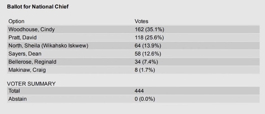 First ballot results are in for the Assembly of First Nations’ election for National Chief.

Voting closes at 5:30pm EST for 2nd round of voting. The winning candidate needs to receive 60% or be the only remaining candidate in the election.