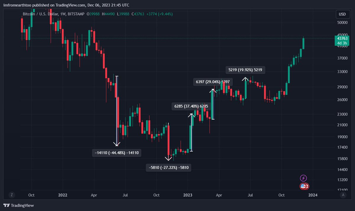 jalitrade's tweet photo. The line in the sand is clear.

The world is watching the SEC closely, and it appears the market has decided:

"There will be an approval of a #Bitcoin Spot ETF soon!"

With that being said, could this be a "buy-the-rumor, sell-the-news" event? 👇

No matter what you believe, you can probably agree that the crypto market is the definition of volatile.

In a week, crypto moves more than the Stock Market does in a year!

With that being said, an approval does NOT mean that we will have the spot ETF the next day.

The approval means that the #SEC agrees with the plan to BUILD the #BitcoinETF, not to issue it the next day.

It could take some time until they fully debut.

For example. the first ever Gold spot #ETF was created on the 28th of March 2003, but it debuted on the 18th of November, 2004.

This is forever away for an asset class that moves 20%+ in a week.

The speculative nature of "trillions entering" will not happen overnight, leading to a buy-the-rumor, sell-the-news event.

As an example of this, let's take Ethereum and the Merge, which was a game changer,

The event made Ethereum 99% more energy efficient, made it deflationary, paved the way to sharding, etc.

And after an initial pump, Ethereum's price went home.

This is the name of the crypto game: Speculation.

I hope I'm wrong, and $BTC goes to 100k.

But history tends to often repeat than not.