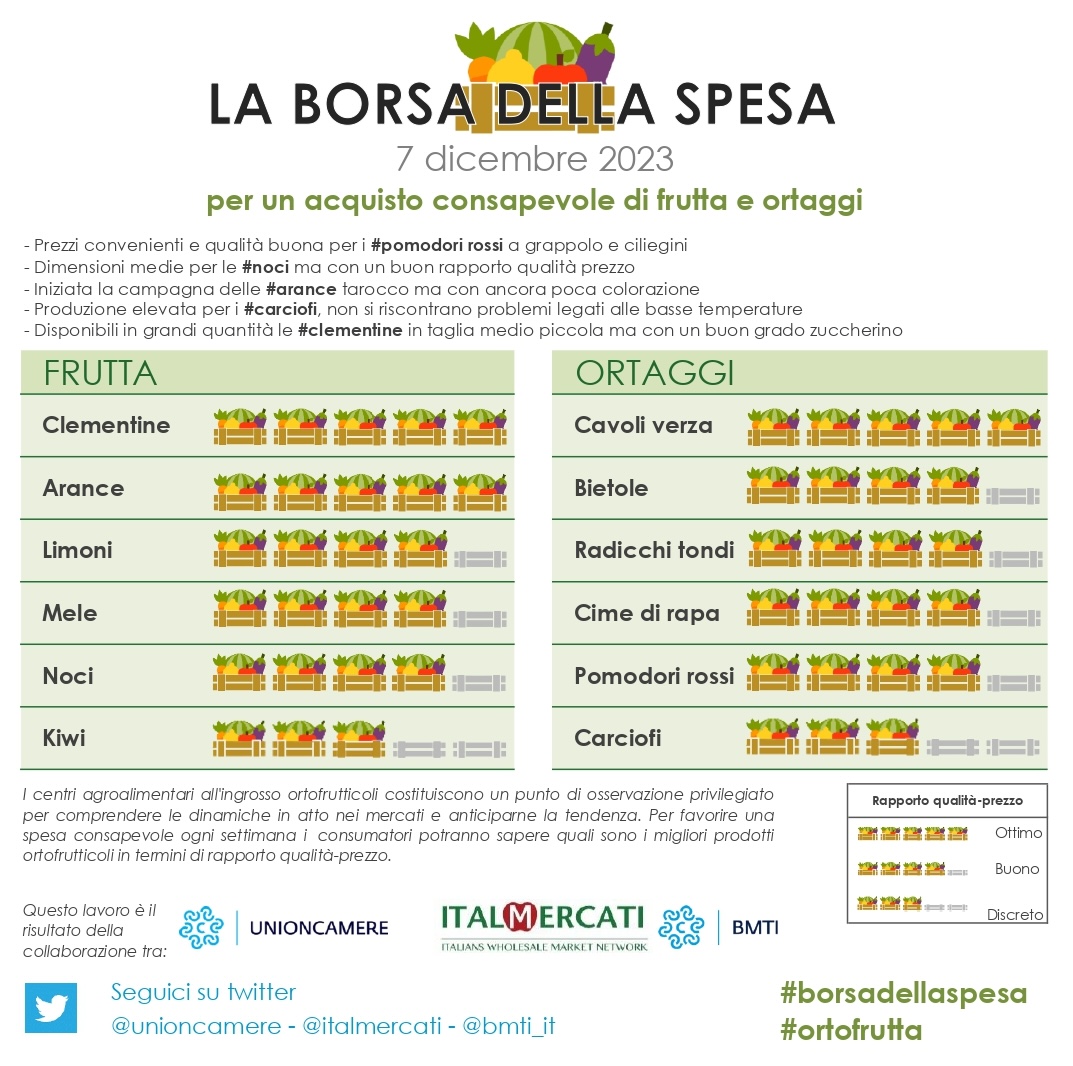 BMTI_IT's tweet photo. Nella #borsadellaspesa di #ortofrutta di questa settimana:
🍋🍑🍇🍈🍉🍆🥒🍅
✅#clementine
✅#arance
✅#limoni
✅#mele
✅#noci
✅#kiwi
✅#cavoli verza
✅#bietole
✅#radicchi tondi
✅#cimedirapa
✅#pomodori rossi
✅#carciofi
@unioncamere
@italmercati
➡️ https://t.co/w7niQab3yR https://t.co/l6Hd6fZqUb