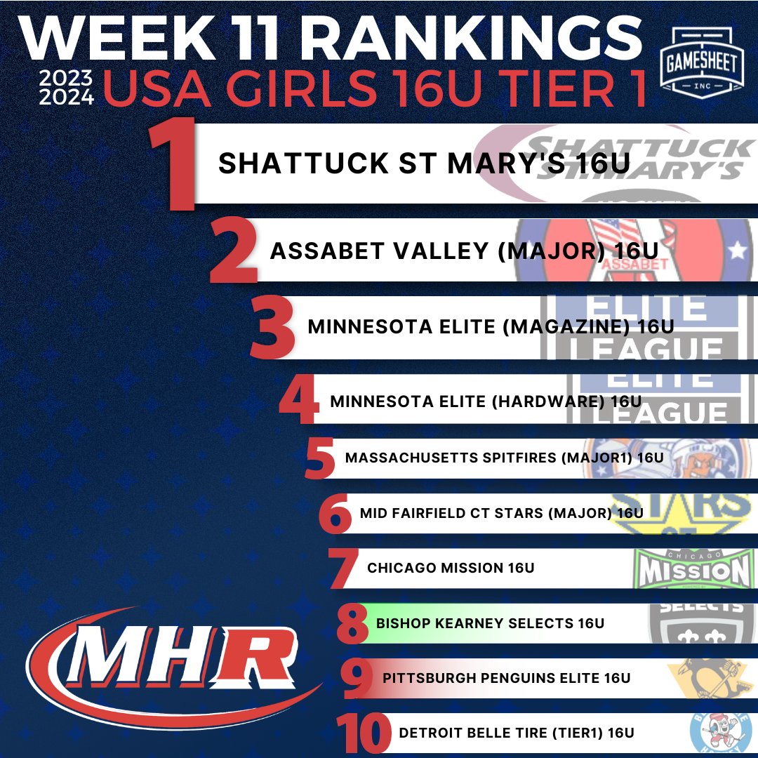 MYHockeyRanking's tweet photo. Week 11 USA Girls 16U Tier 1 Top 10
presented by @GameSheetInc 🇺🇸 🏒 🥅 🚨 🇺🇸

https://t.co/5yuHcKDRx8 https://t.co/s9cPgICvIp